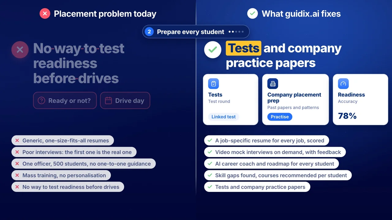 Still from the guidix.ai institutions film: the placement problem today, and what guidix.ai fixes.